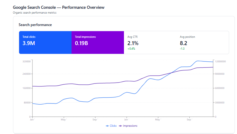 Google Search Console chart showing clicks and impressions trending upward through May 2025